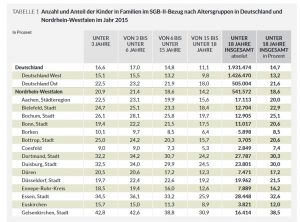 20 Prozent der Kinder in Bonn beziehen SGB-II-Leistungen