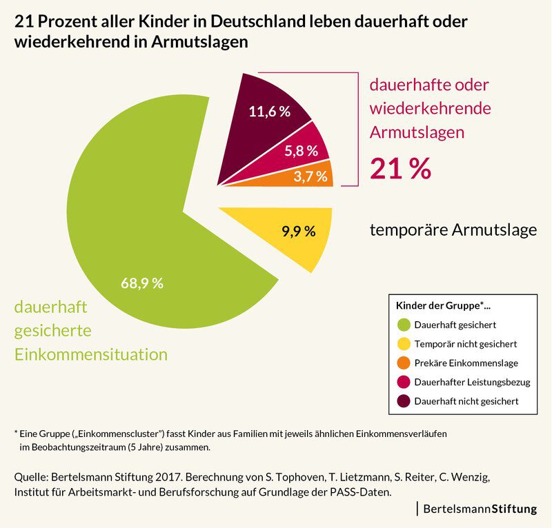 Grafik Kinderarmut