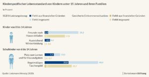 Kinderspezifischer Lebensstandard unter 15