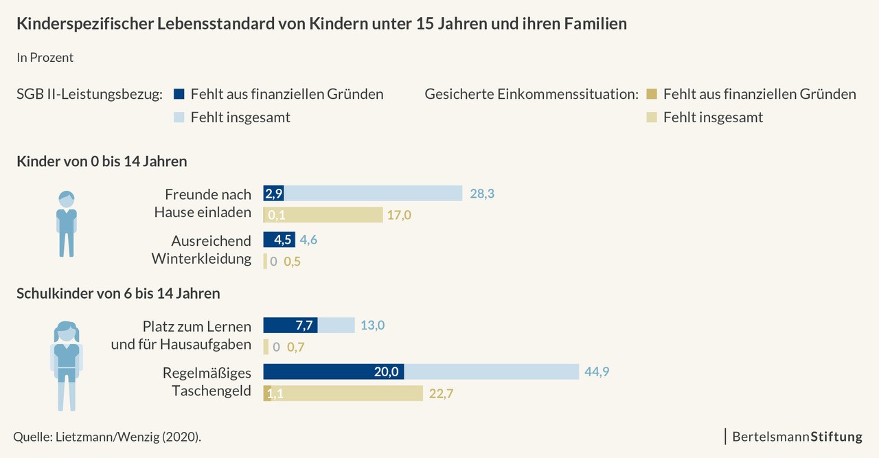 Kinderspezifischer Lebensstandard unter 15